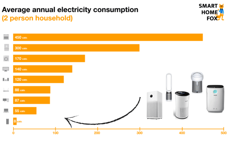 Different air purifiers are located on the power consumption scale. The arrow indicates low power consumption.